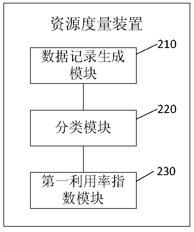 A resource measurement method and device