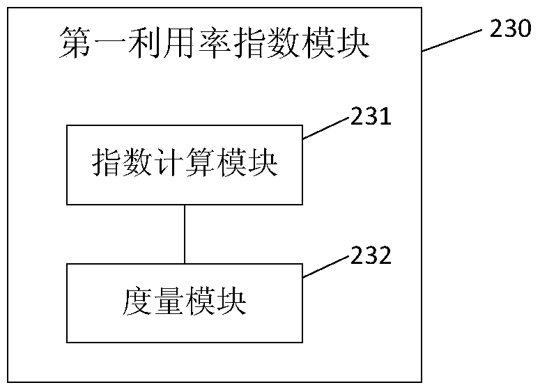 A resource measurement method and device