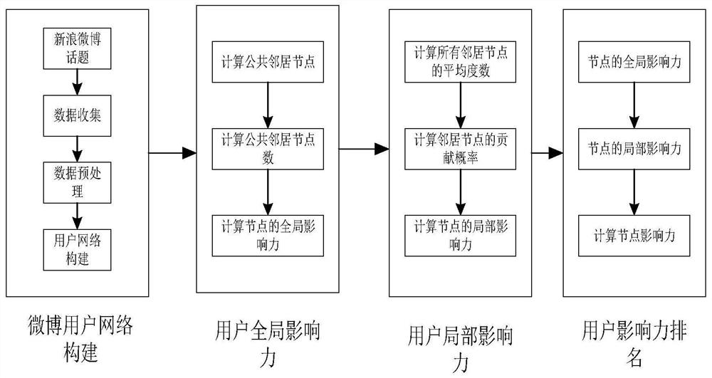 Microblog opinion leader identification method and system based on user comprehensive influence