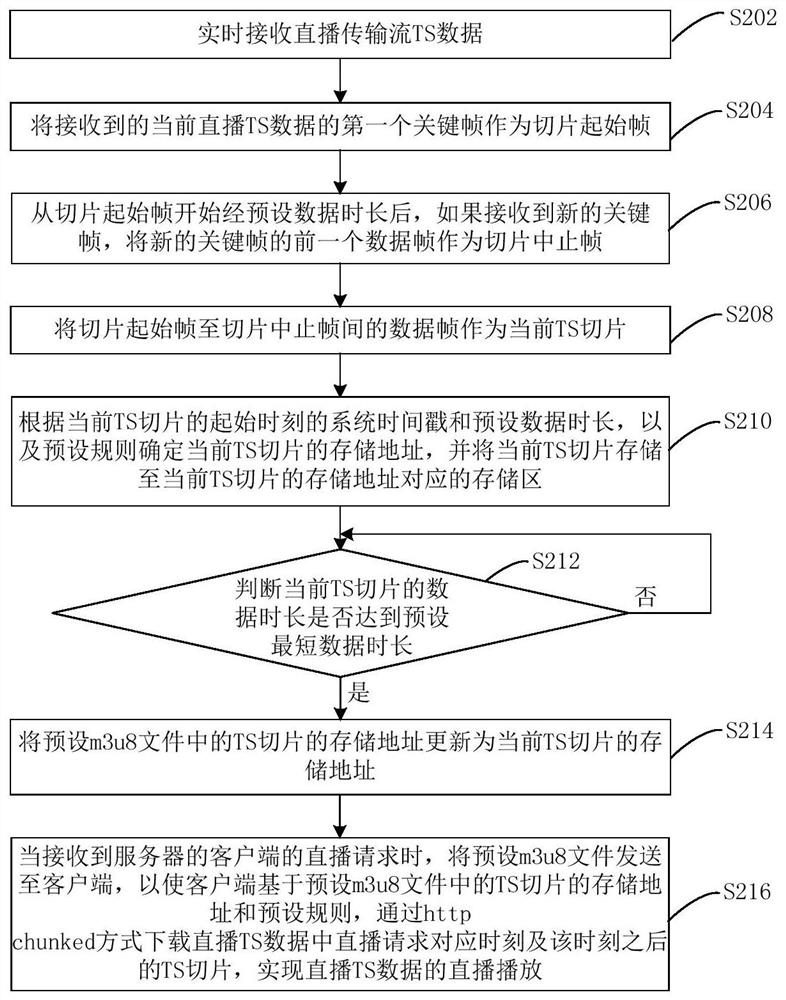 Live data processing method and device, live broadcast method and device, and live server