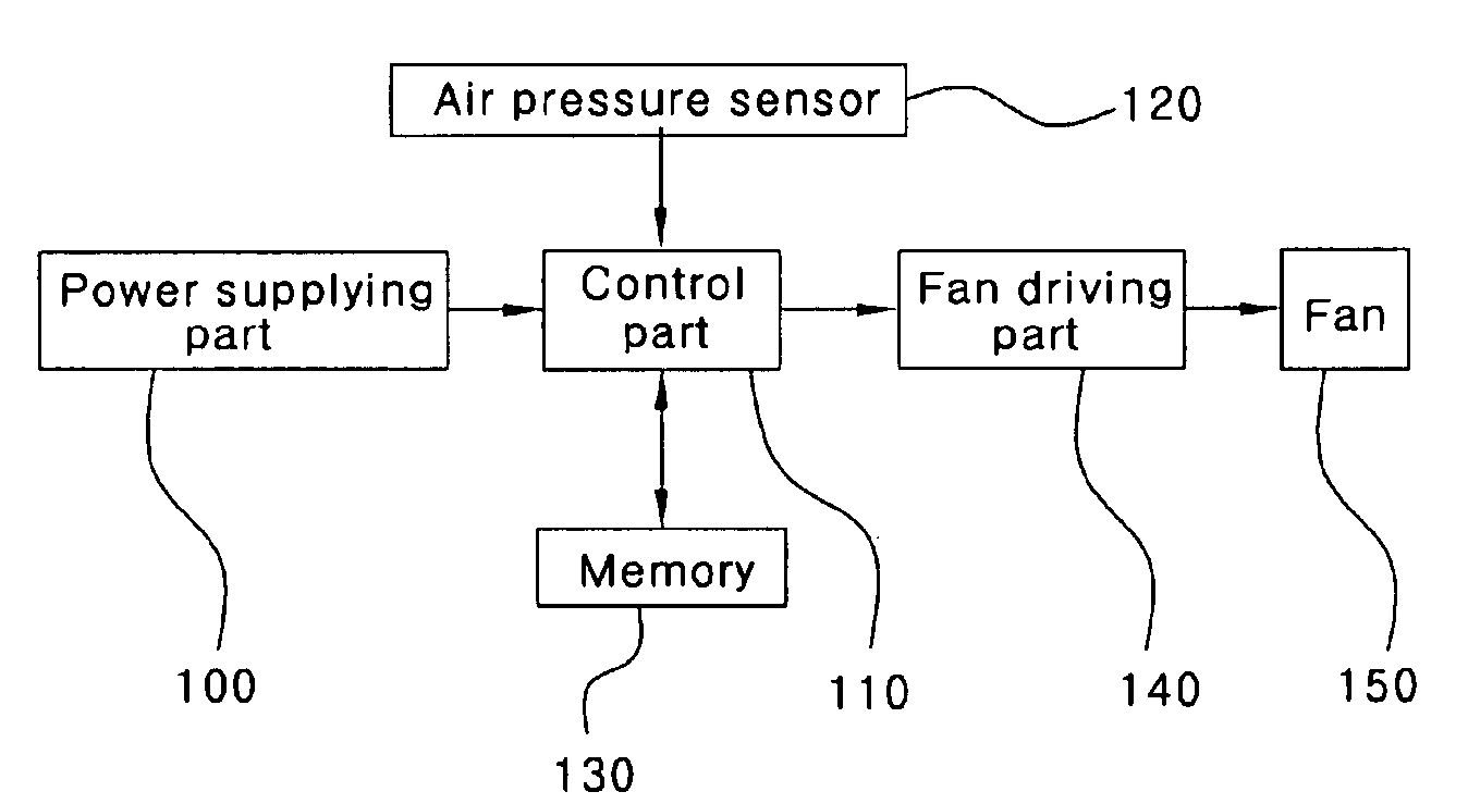 System and Control Method of Oil Burner's Suitable Burning Ratio Using Air Pressure Sensor