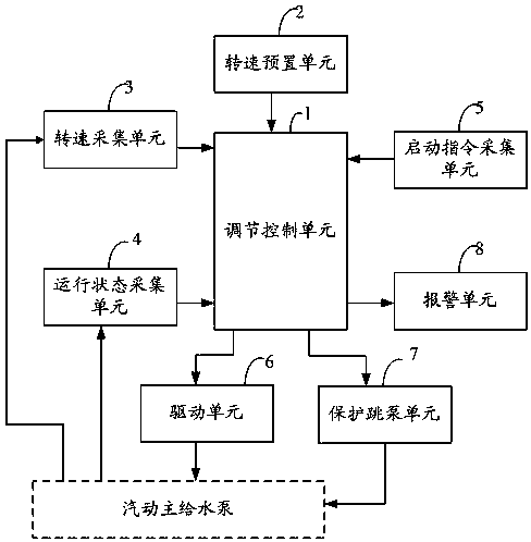 Rotating speed regulating device and method for steam-driven main feed water pump of nuclear power station