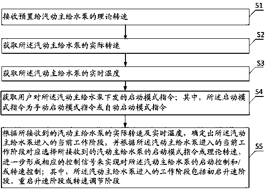 Rotating speed regulating device and method for steam-driven main feed water pump of nuclear power station