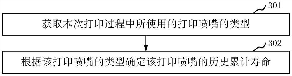 Printing nozzle use duration detection method and device, printer and storage medium