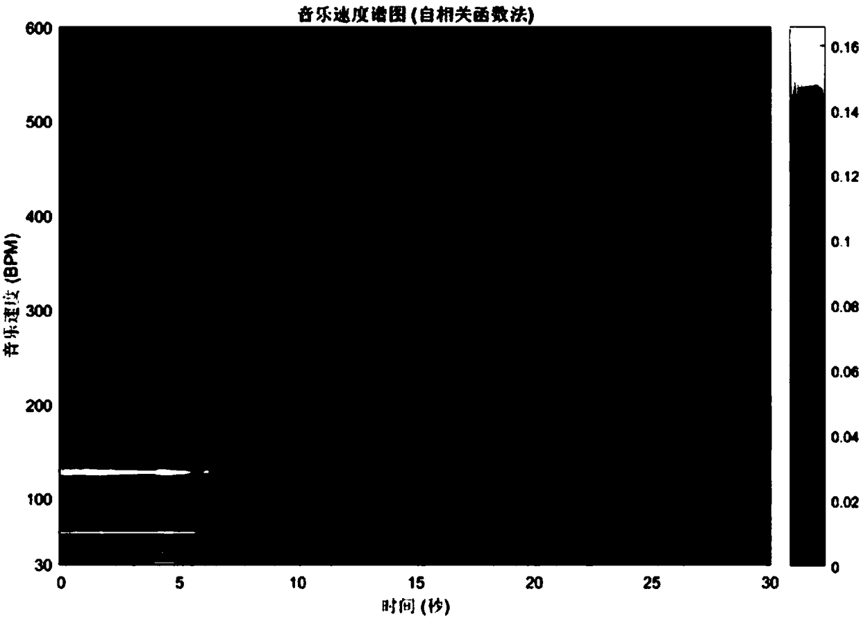 A music tempo spectrogram generation method based on matching pursuit