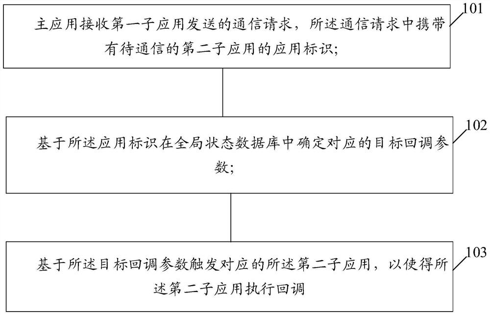 Data communication method and electronic equipment