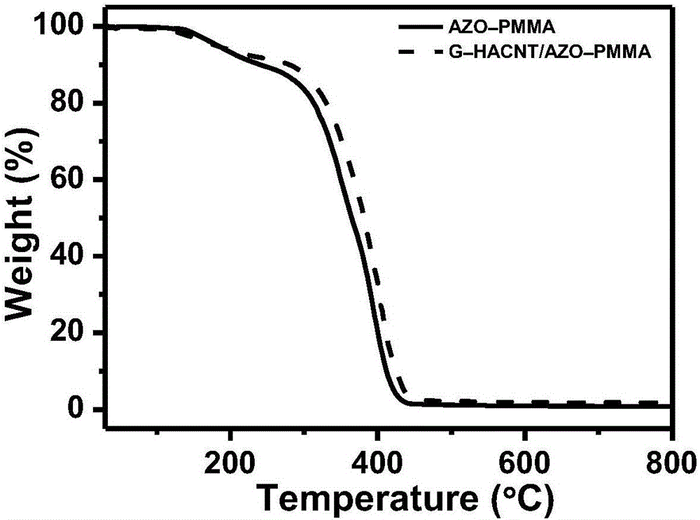 Preparation method of anisotropic azo polymer/carbon tube composite thin film with photo-responsitivity