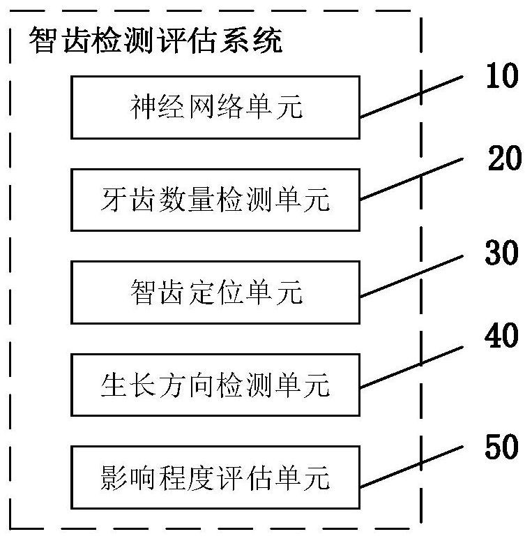 Wisdom tooth detection and evaluation system based on artificial intelligence