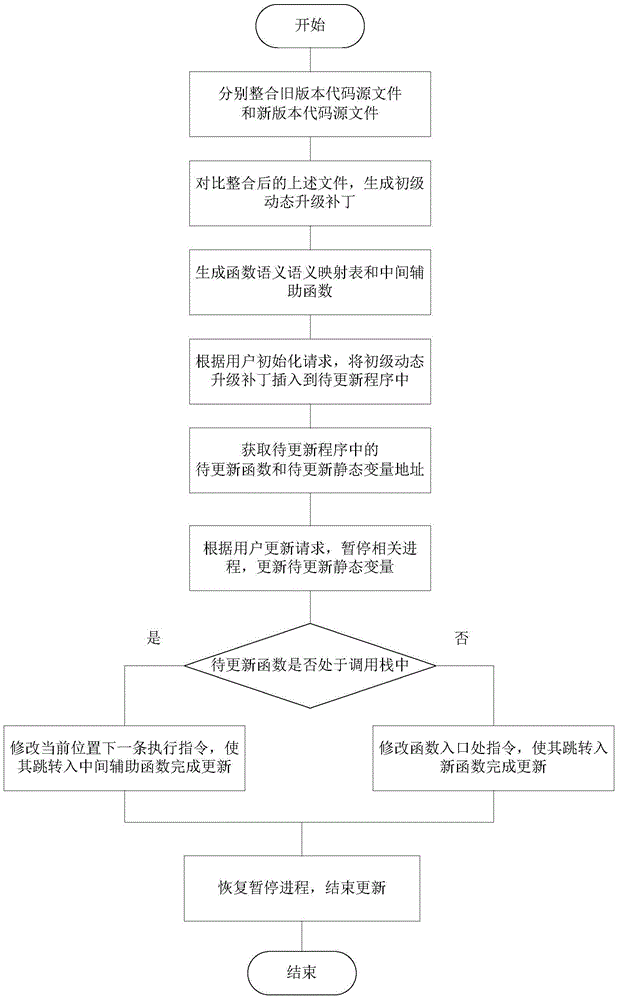 Intermediate auxiliary function-based method and intermediate auxiliary function-based system for dynamically updating software