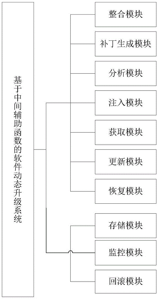 Intermediate auxiliary function-based method and intermediate auxiliary function-based system for dynamically updating software