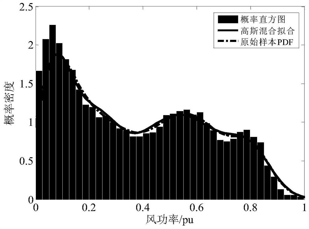 An adaptive linearized probabilistic power flow calculation method with a high proportion of wind power connected to the grid