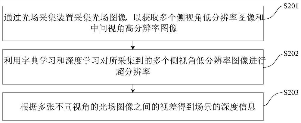 Image super-resolution method and device based on light field acquisition device