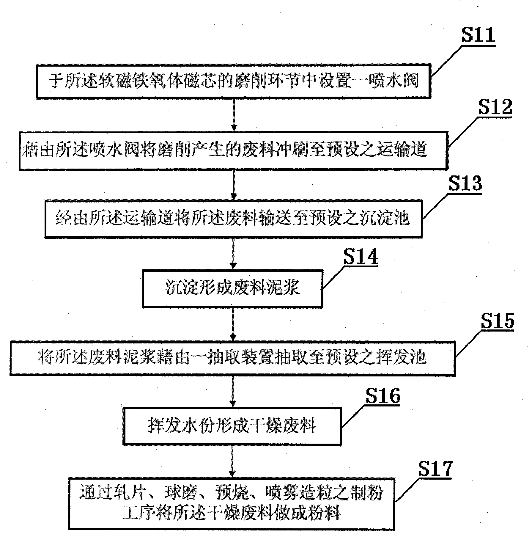 Method for recycling waste soft magnetic ferrite magnetic core