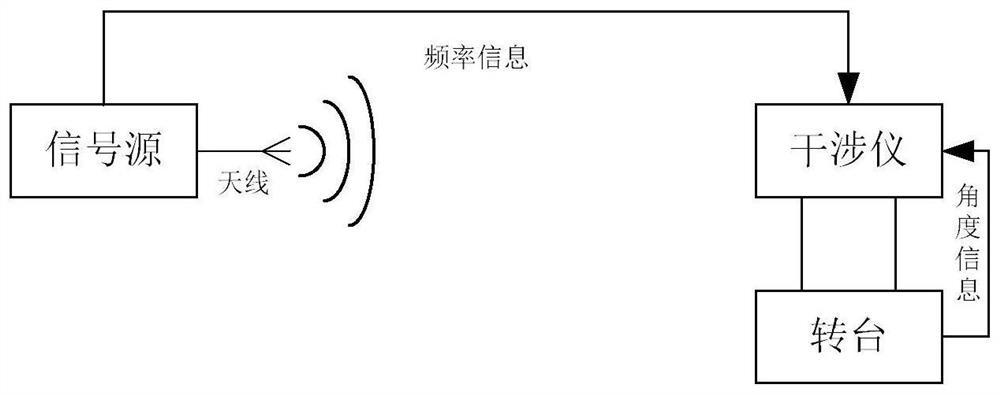 Interferometer angle calculation method based on neural network