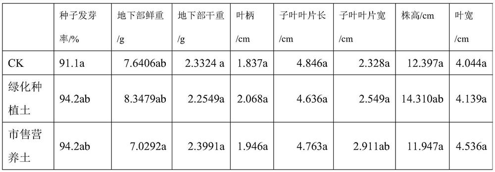 Method for preparing green planting soil by utilizing building residue soil, urban domestic sludge and traditional Chinese medicine residues