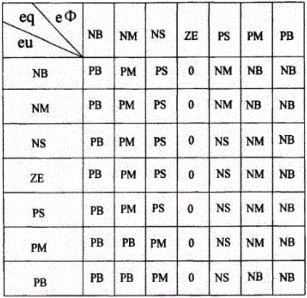 Reactive compensation control system and reactive compensation control method based on fuzzy control