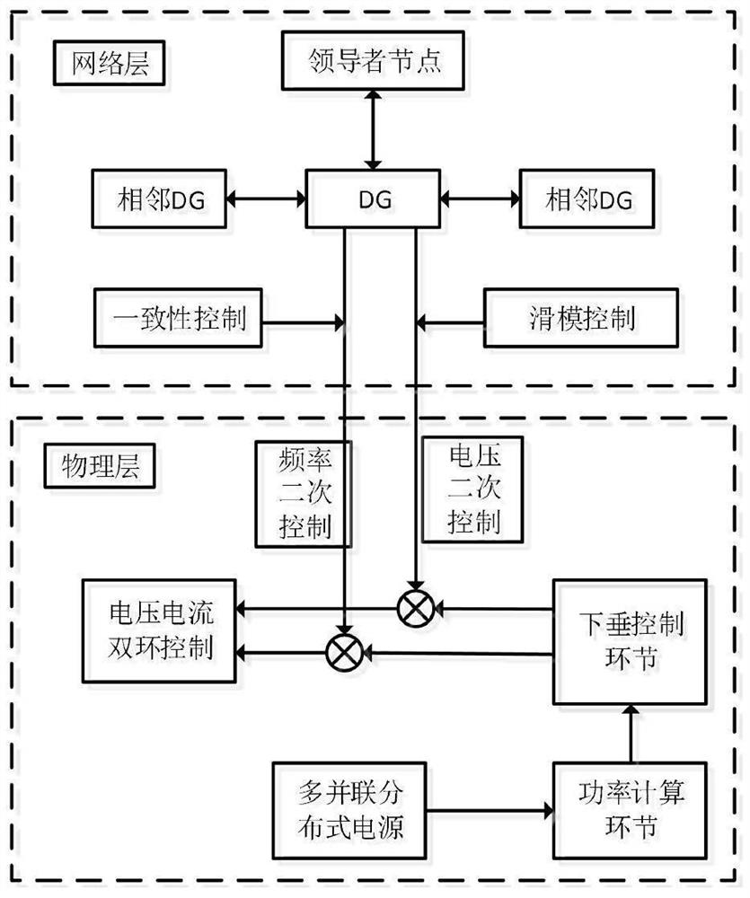 Distributed micro-grid control strategy considering disturbance influence