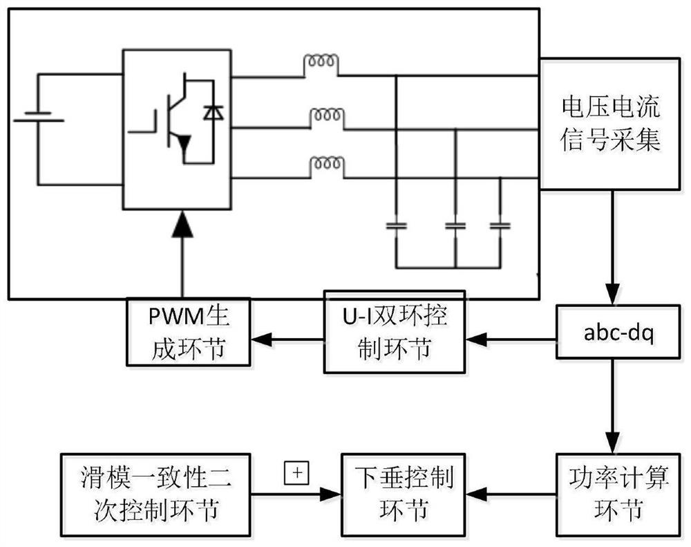 Distributed micro-grid control strategy considering disturbance influence