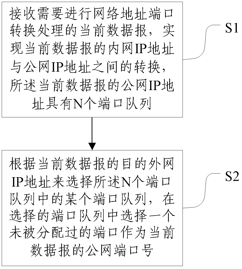 Method and system for achieving network address translation