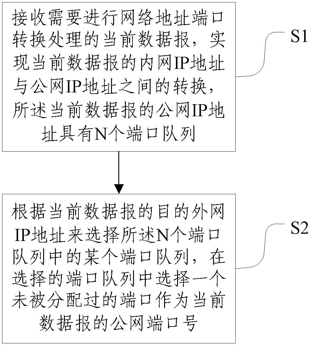Method and system for achieving network address translation