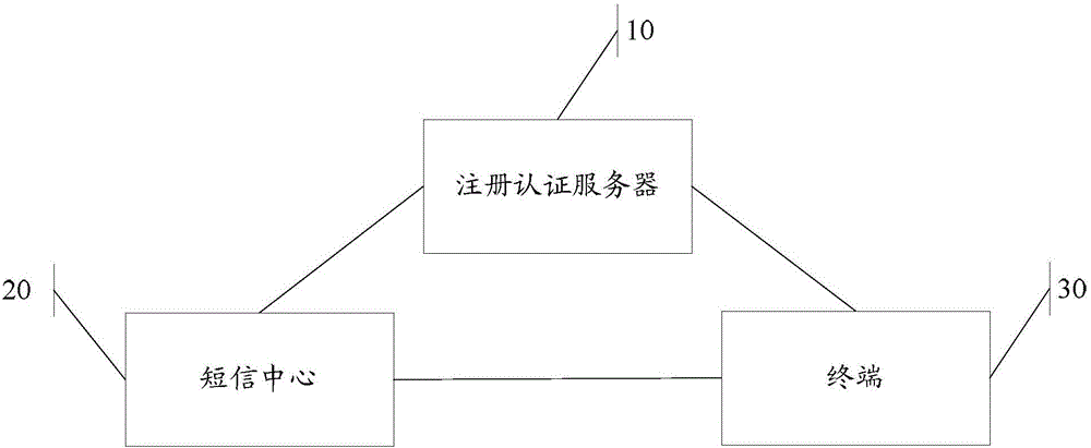 Information authentication and transmission method, and registration authentication server, short message center and terminal