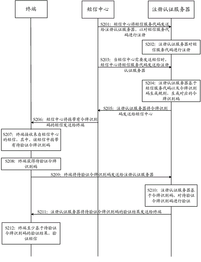 Information authentication and transmission method, and registration authentication server, short message center and terminal