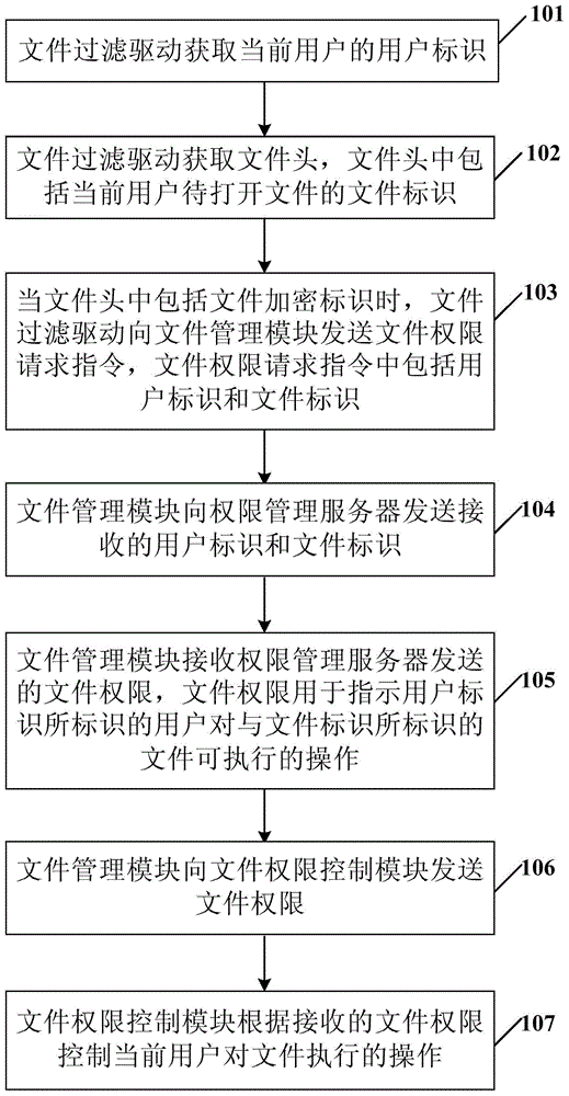 Privilege control method of encryption document in terminal and terminal