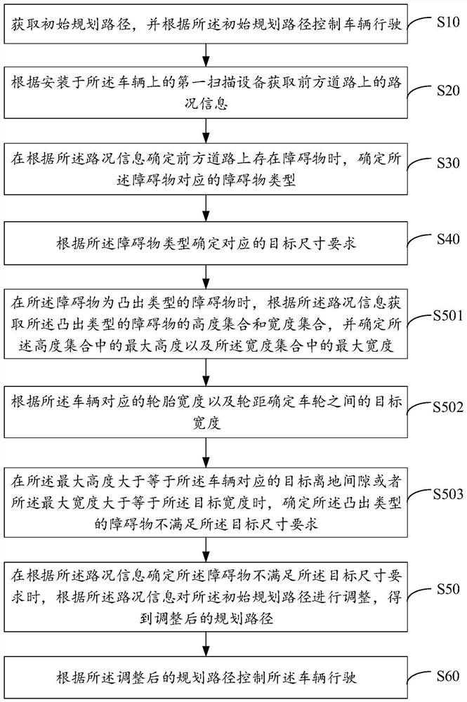 Low-speed automatic driving method, device, equipment and storage medium