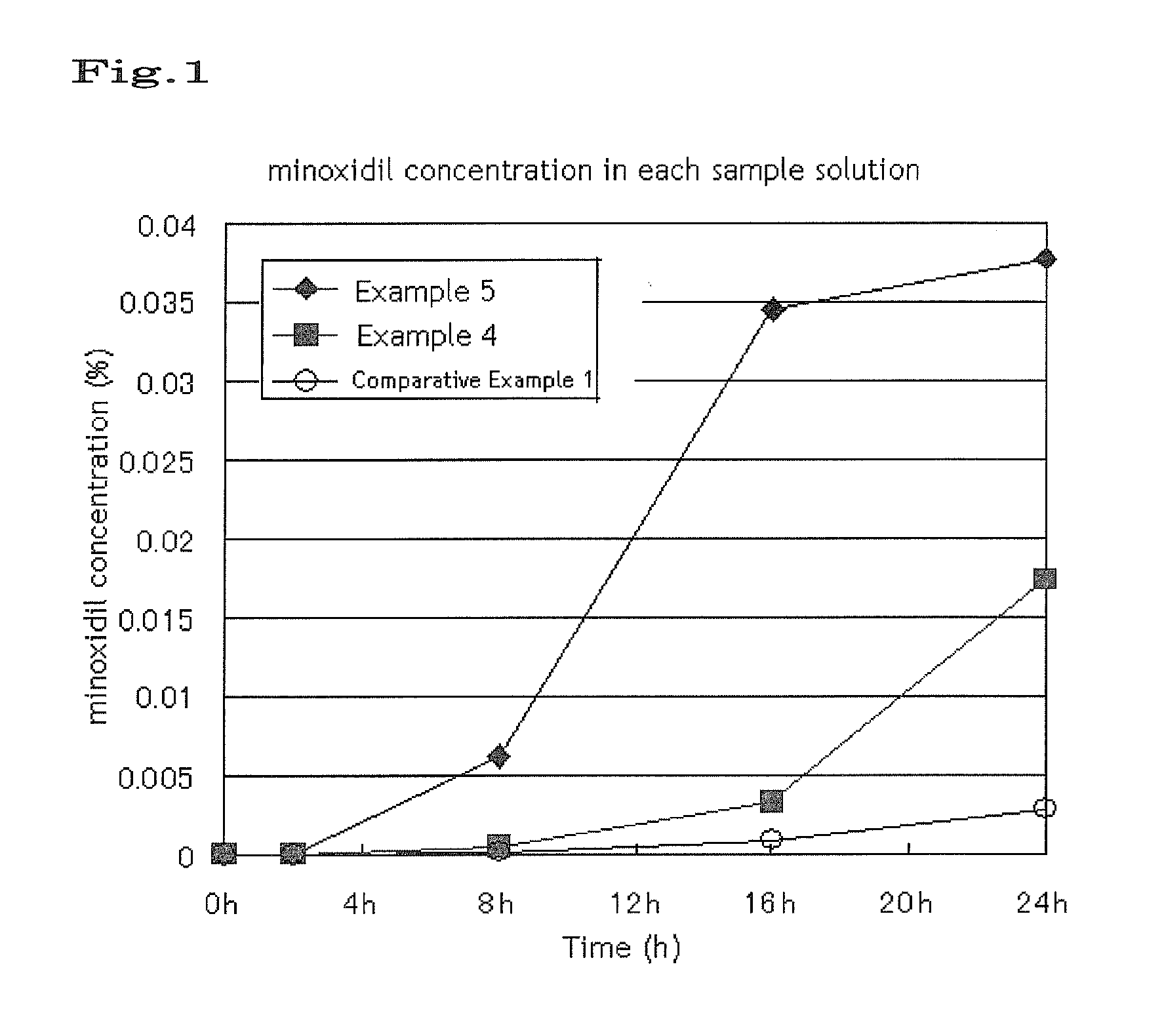 Minoxidil aqueous composition containing bile acid