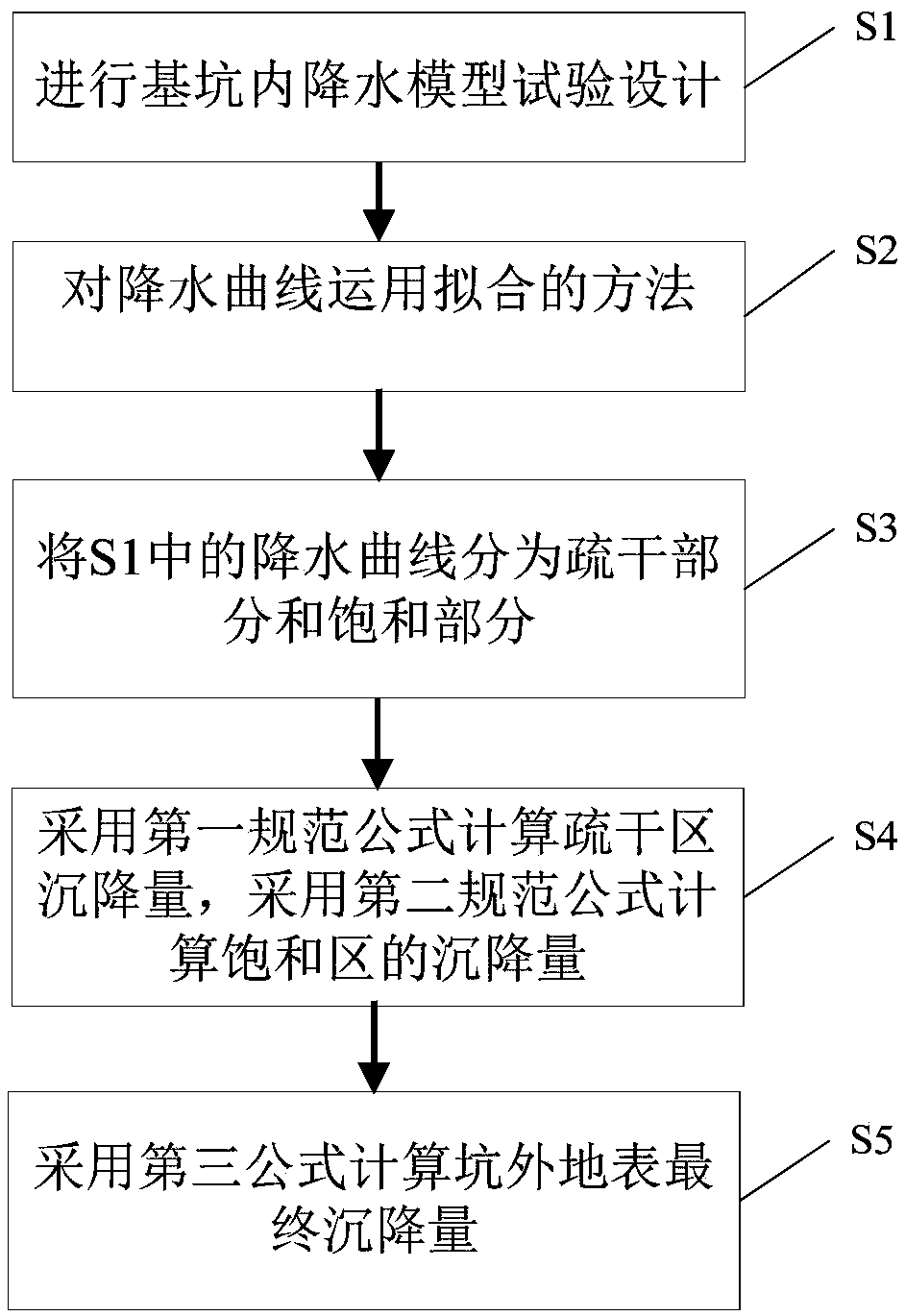 Calculation method for ground surface settlement outside foundation pit due to dewatering of incomplete well in the foundation pit of phreatic stratum