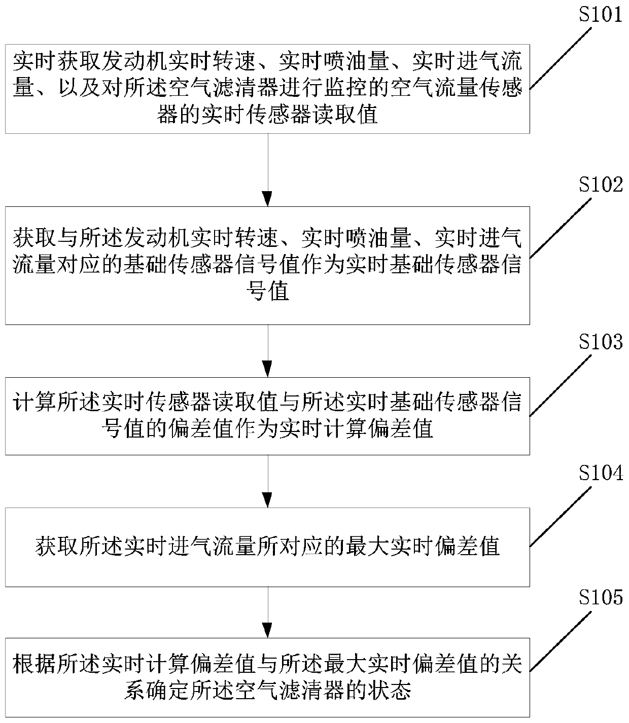 Automobile air filter monitoring method and electronic device
