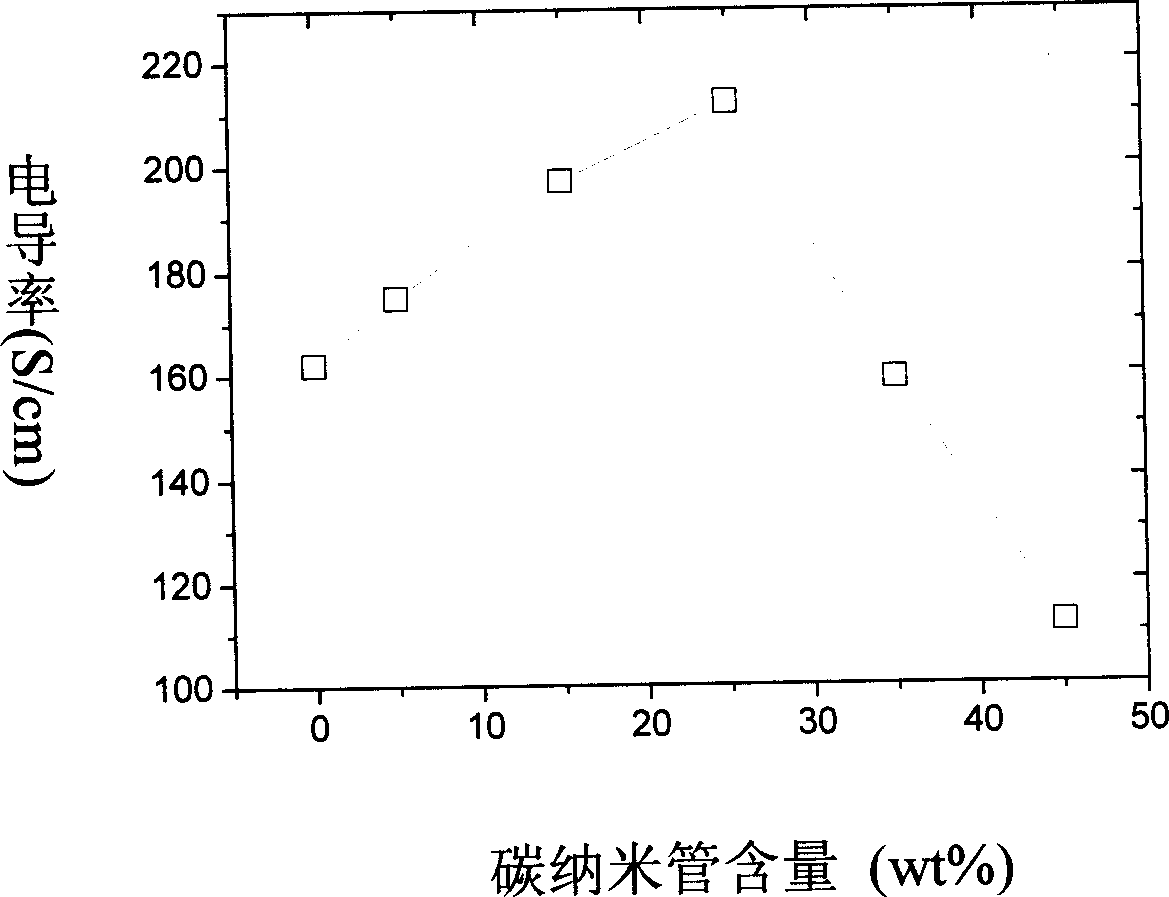 Electricity conductive polyaniline carbon nanotube combined electromagnetic shielding composite material and its production method