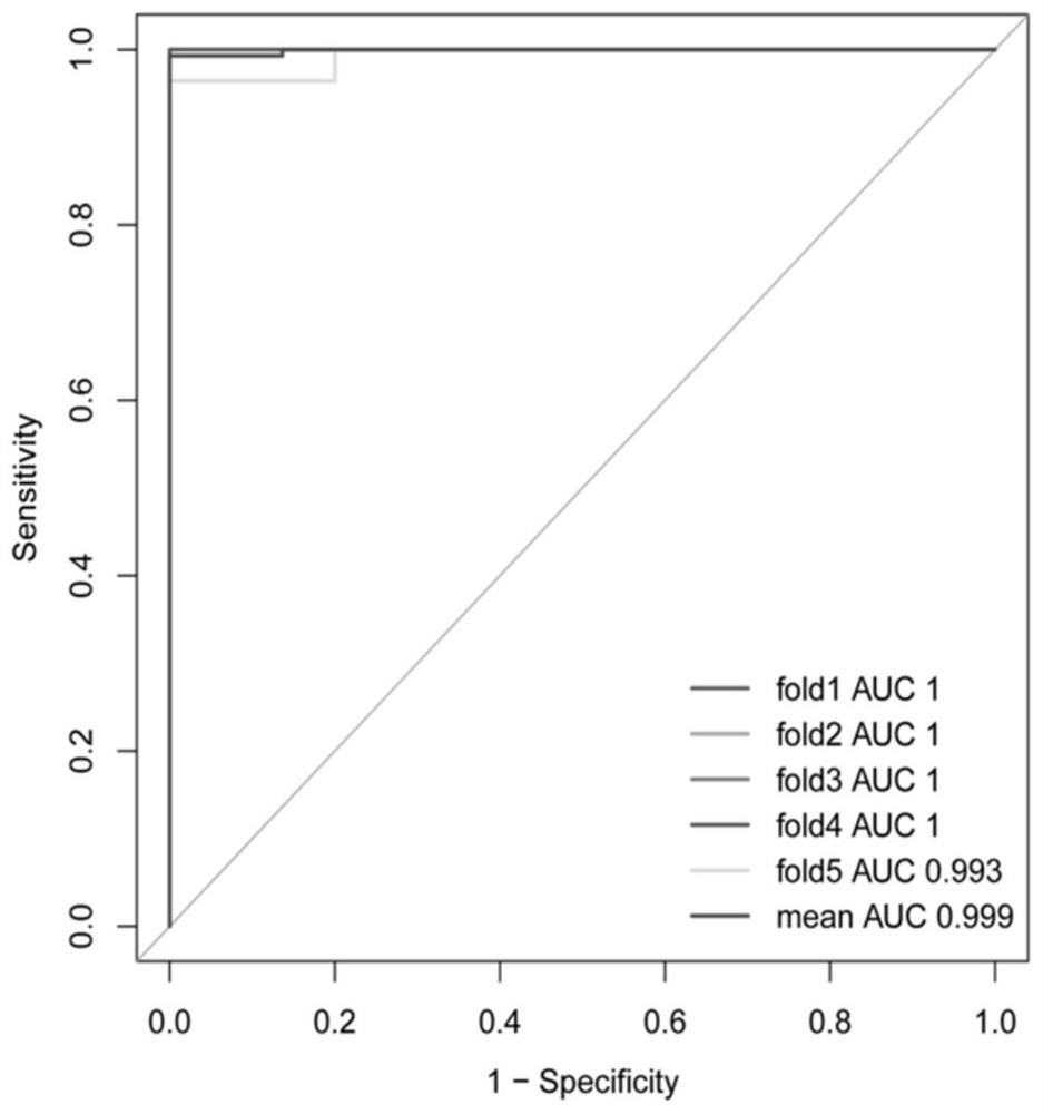 Application of biomarker in diagnosis and prognosis of HBV (Hepatitis B Virus) related liver cancer