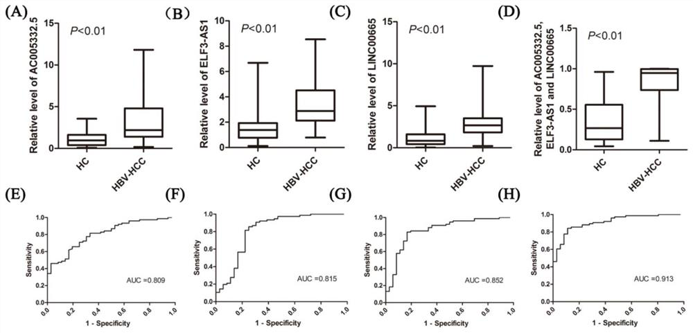 Application of biomarker in diagnosis and prognosis of HBV (Hepatitis B Virus) related liver cancer