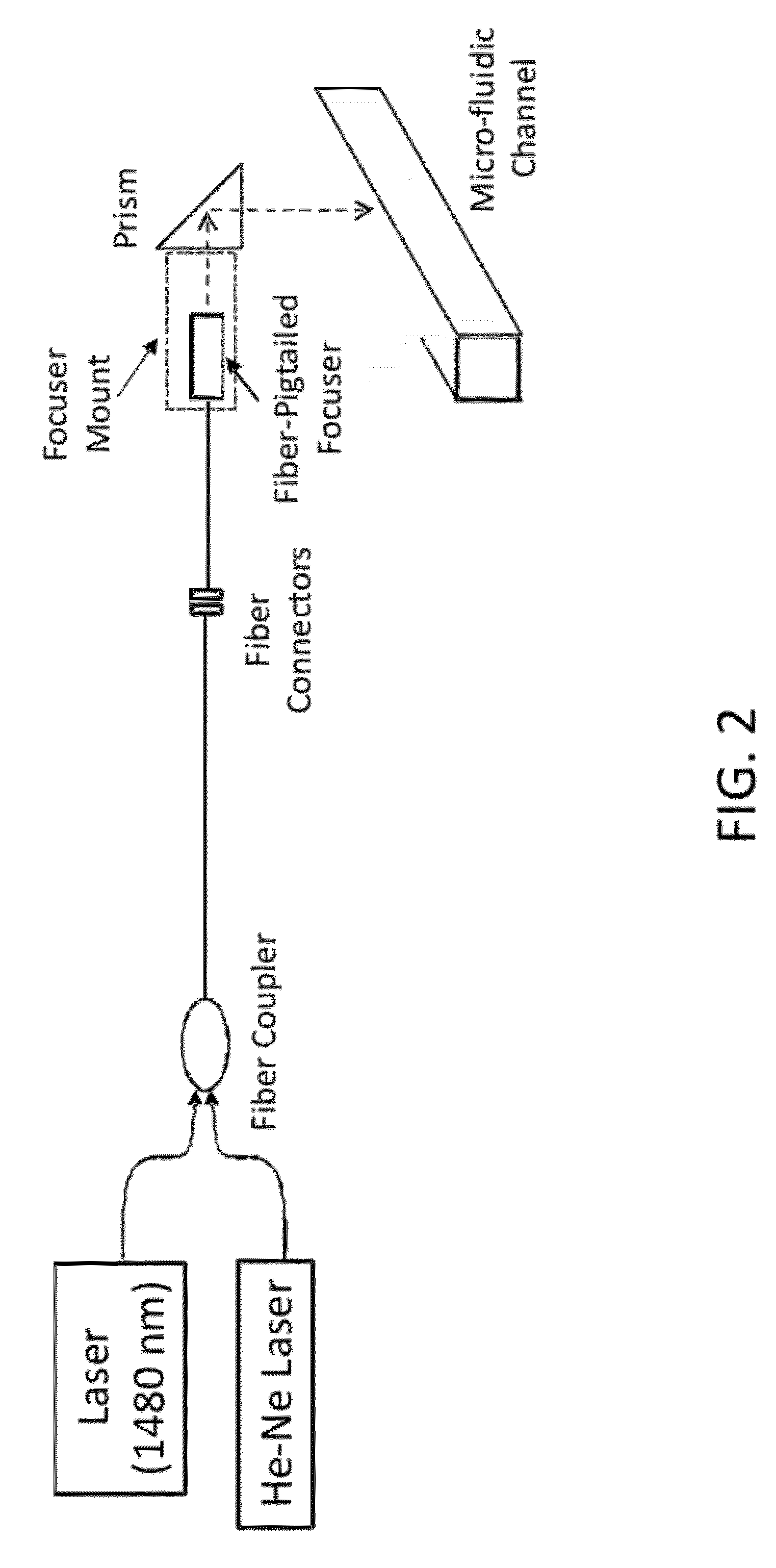 Method of Changing Fluid Flow by Using an Optical Beam