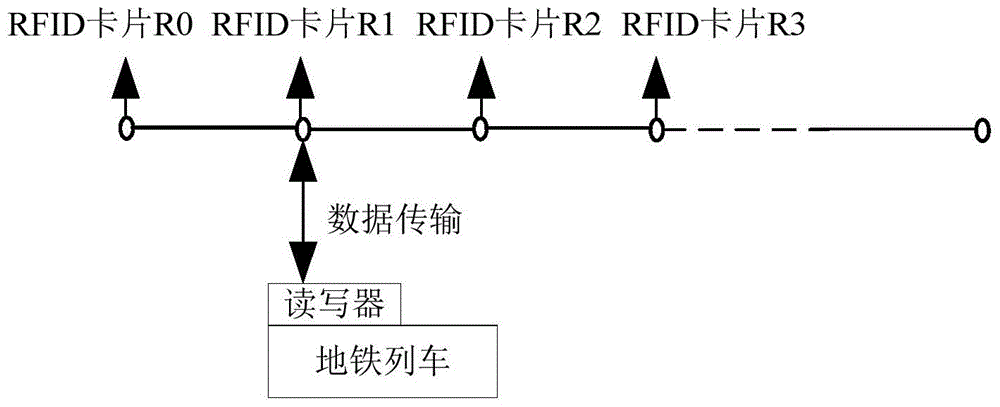 A subway dispatching method and system based on rfid technology
