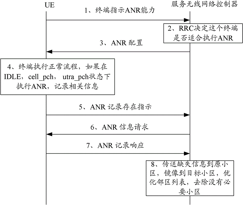 A method for reporting the capability of automatic neighbor relationship and user equipment