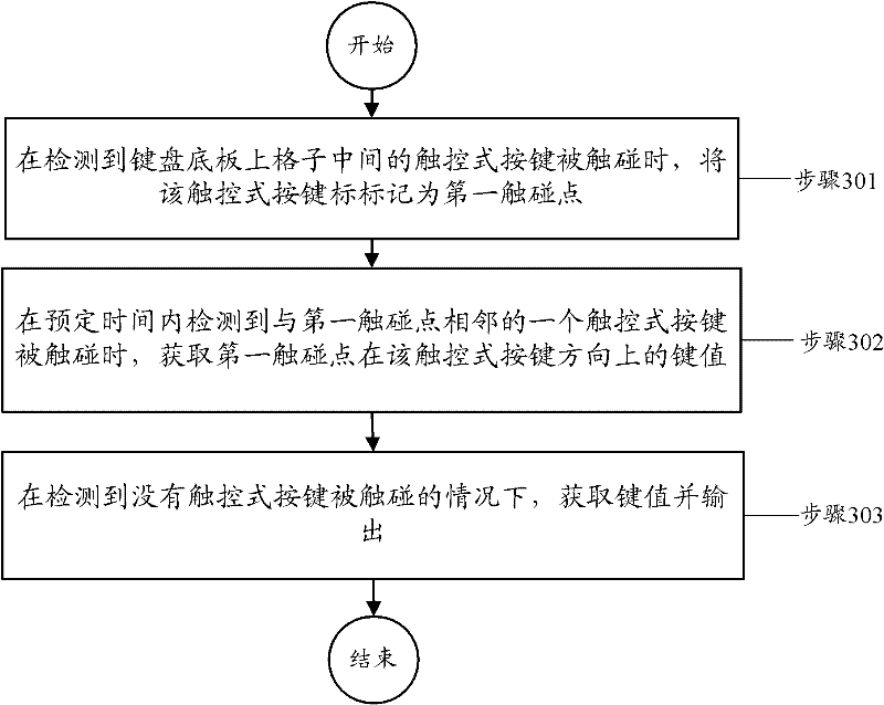 Keyboard, mobile phone terminal and key value output method