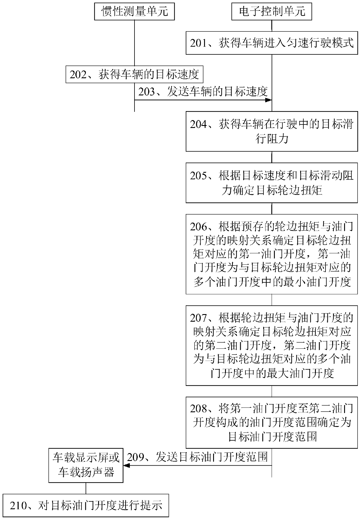 Accelerator prompting method based on vehicle speed and related device