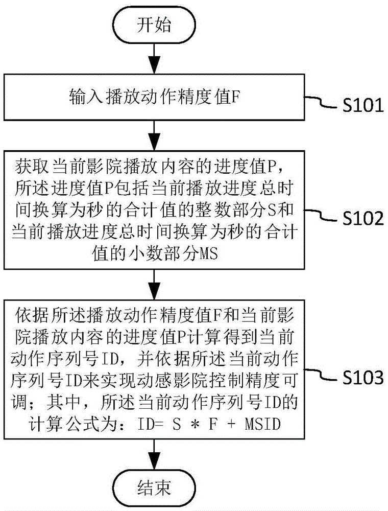 Variable precision adjustment method for playing content of cinema