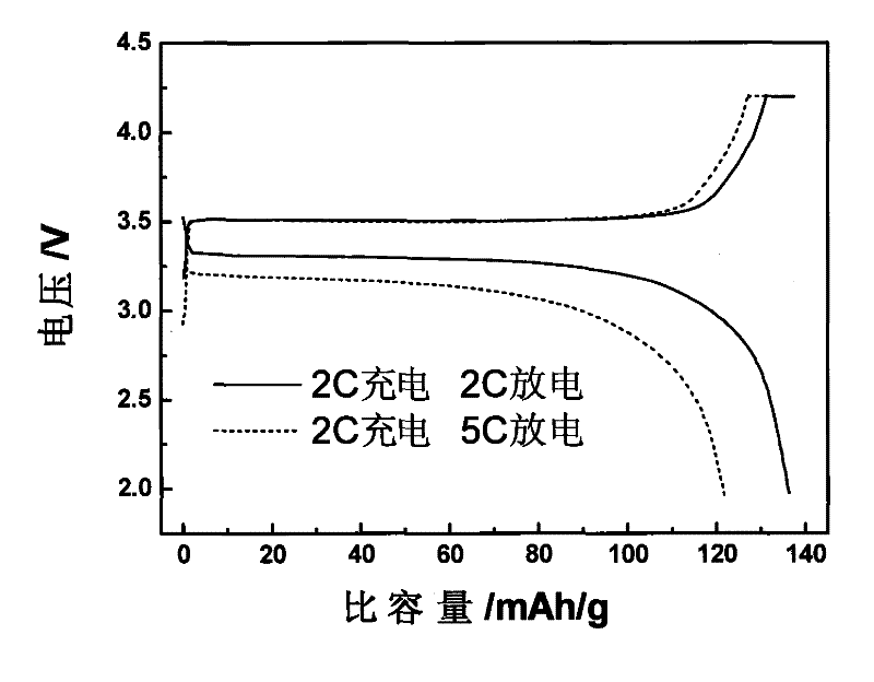 Method for preparing positive electrode material lithium iron phosphate of lithium ion battery