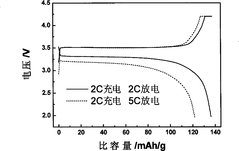 Method for preparing positive electrode material lithium iron phosphate of lithium ion battery