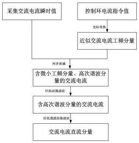 Method of extracting grid-connected electronic power equipment output direct current component