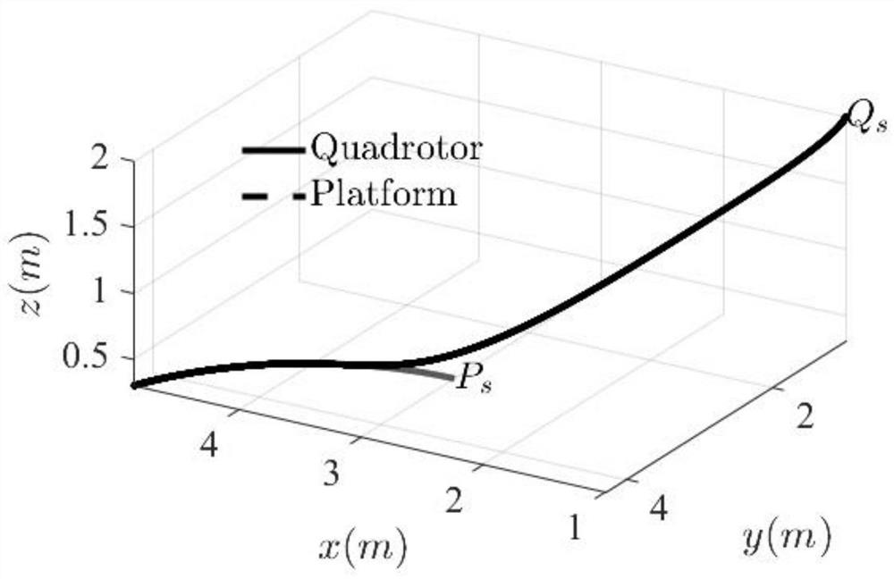 A control method and system for autonomous landing of a vertical take-off and landing UAV mobile platform
