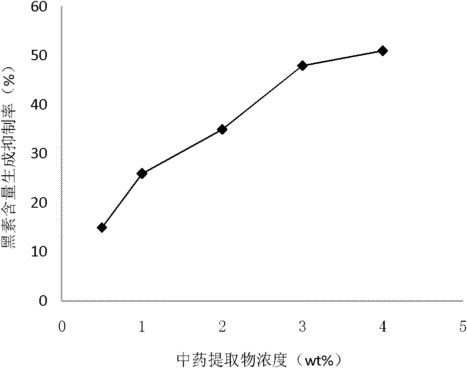 Skin-care composition and preparation with whitening effect and preparation method thereof