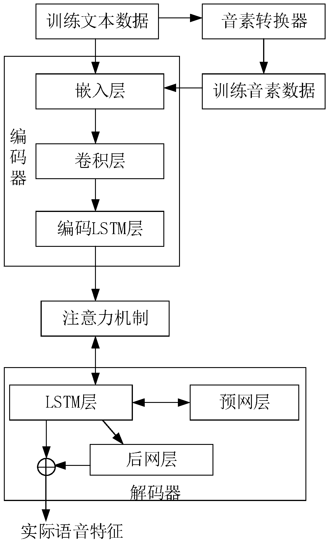 Speech synthesis model training method and device, computer equipment and storage medium