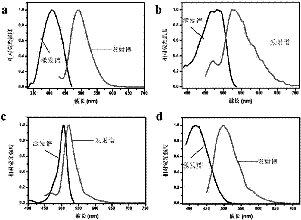 Preparation method and application of monodisperse polymer fluorescent microsphere