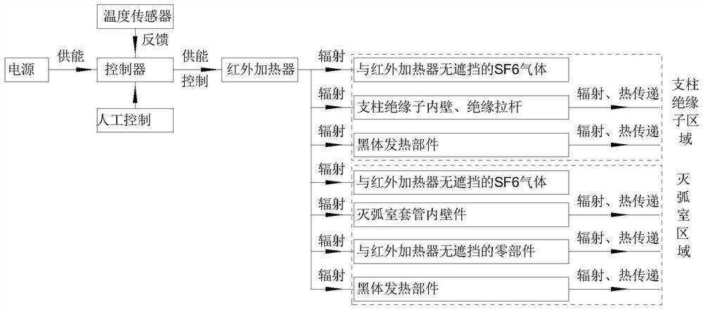 Heating device and method of gas insulated circuit breaker