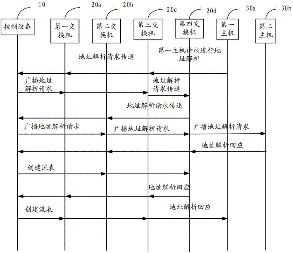 Switch and management method thereof, and controller and management method thereof