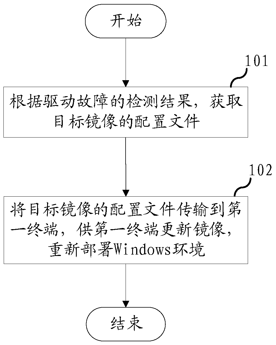 Windows environment deployment method, electronic equipment and storage medium